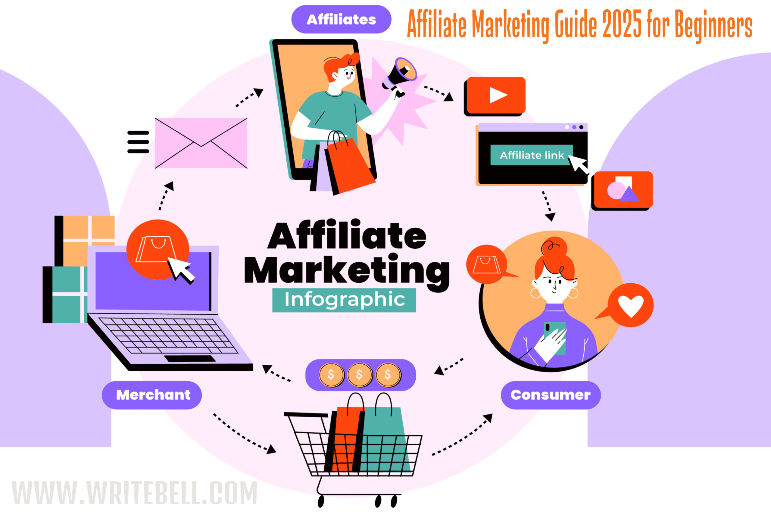 Affiliate Marketing Guide 2025 for Beginners